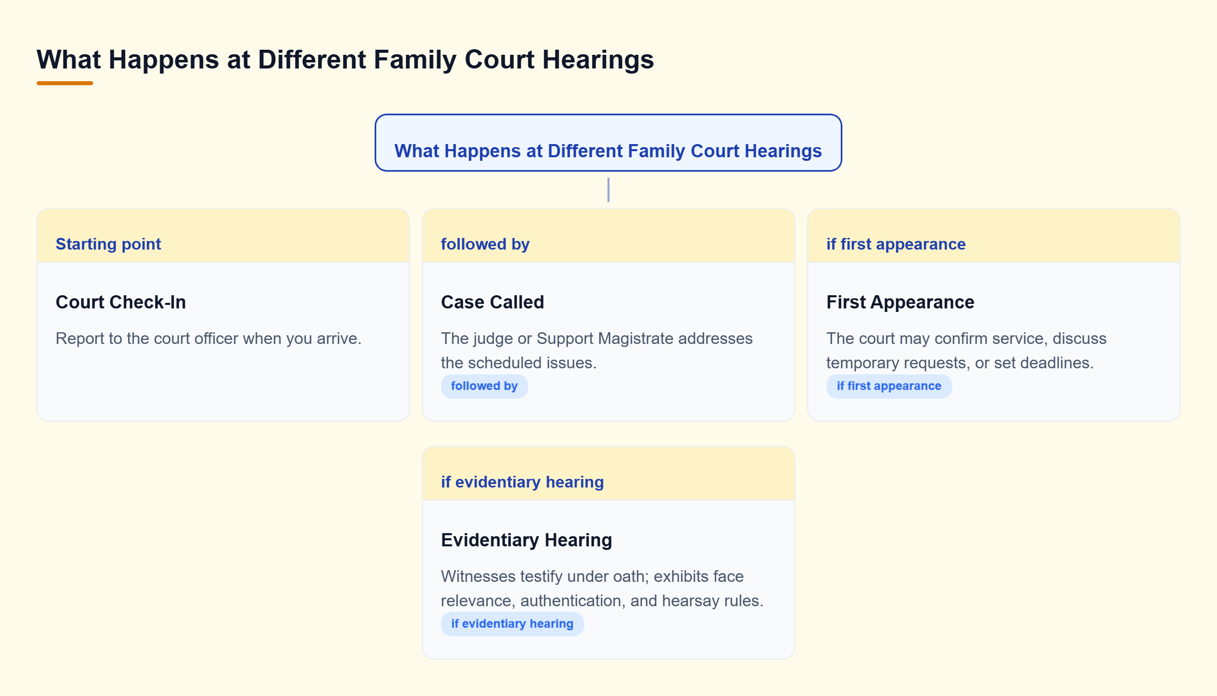 Diagram: After checking in, the case is called. A first appearance may address service, temporary requests, and scheduling. An evidentiary hearing involves sworn testimony and exhibits.