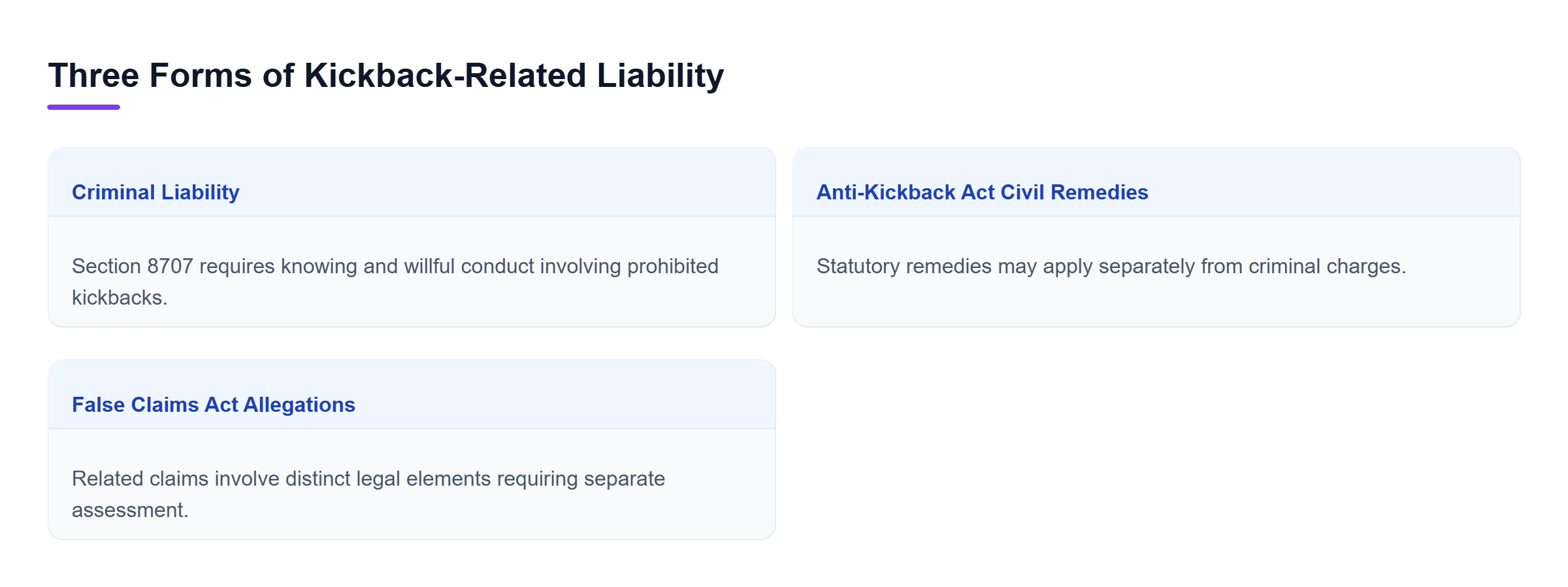 Diagram: Three parallel categories distinguish Anti-Kickback Act criminal liability requiring knowing and willful conduct, statutory civil remedies, and separate False Claims Act allegations.