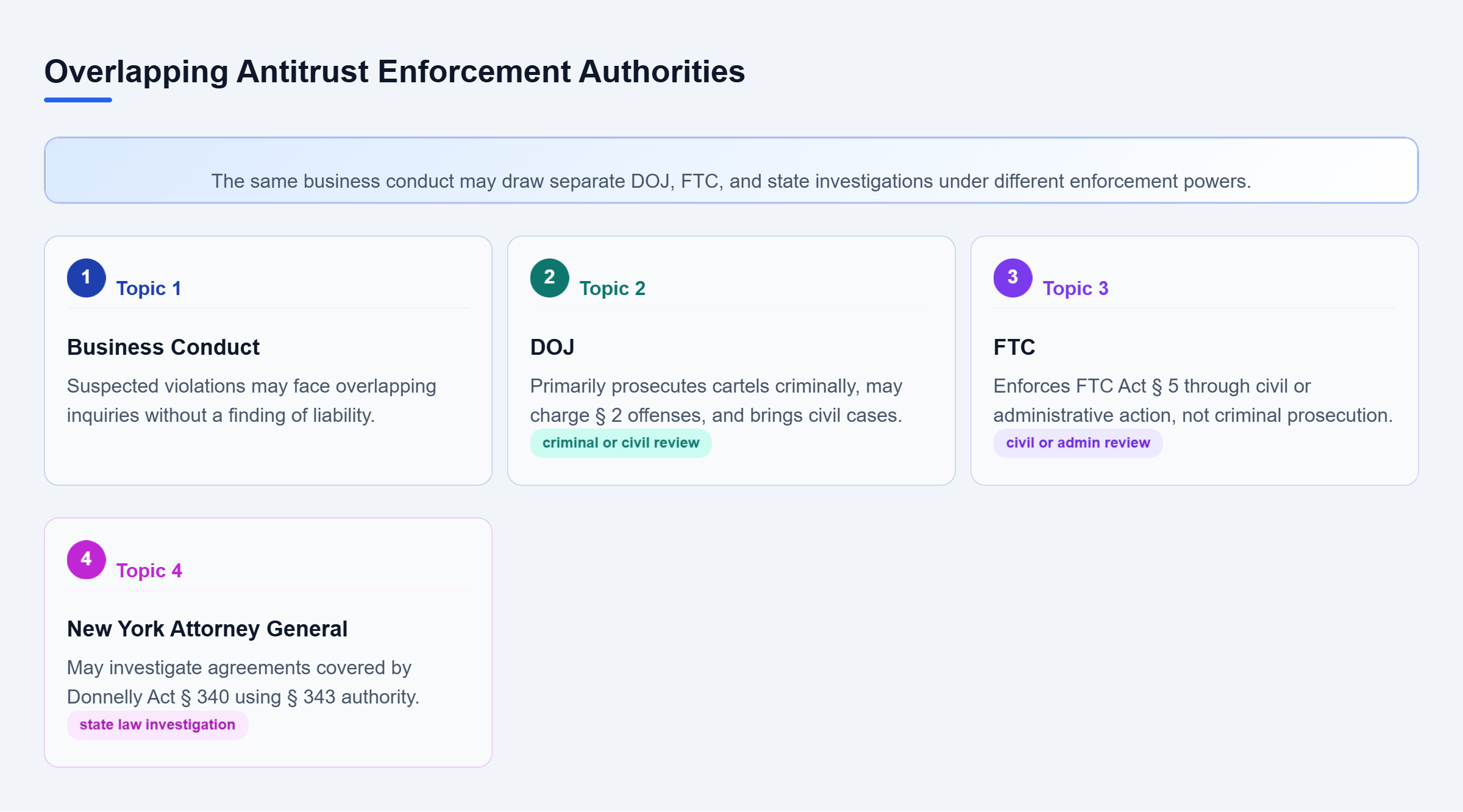 Diagram: Business conduct connects to DOJ criminal and civil enforcement, FTC civil or administrative action, and New York Attorney General investigations under the Donnelly Act.