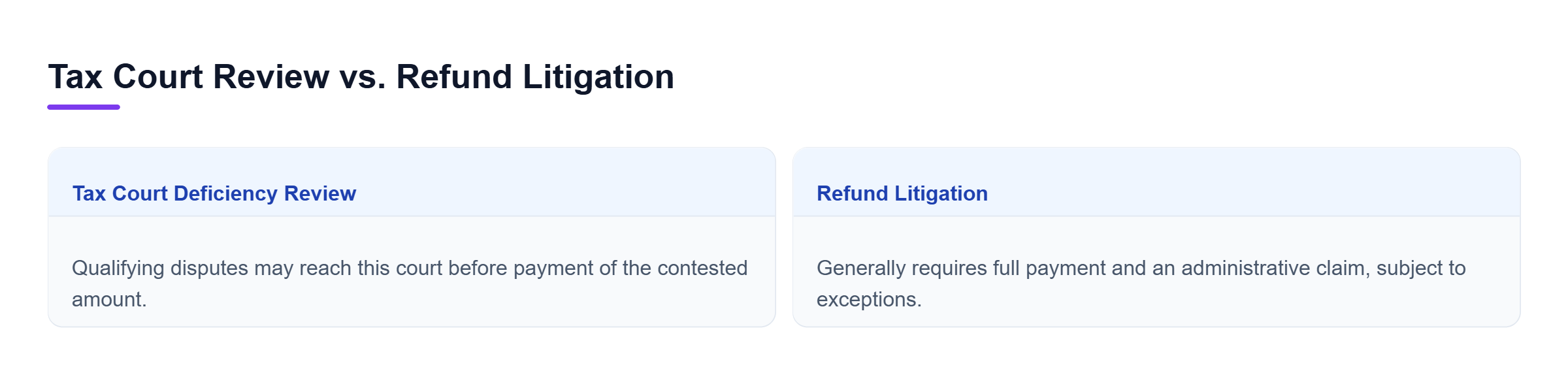 Diagram: Comparison of Tax Court deficiency review, which may proceed before payment, and refund litigation, which generally requires full payment and an administrative refund claim, with limited exce