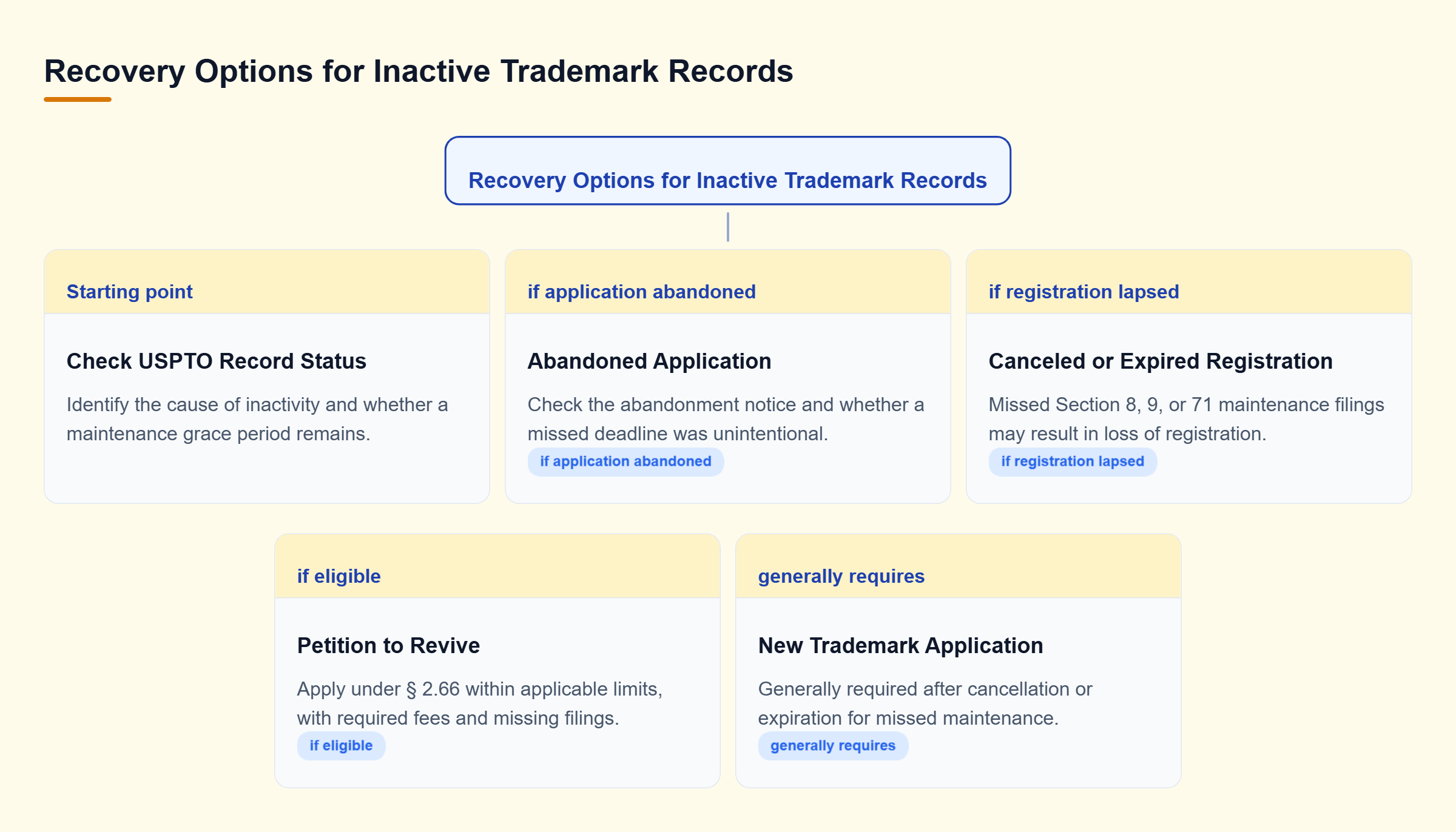 Diagram: An inactive trademark record branches into abandoned applications that may qualify for revival and canceled or expired registrations that generally require new applications.