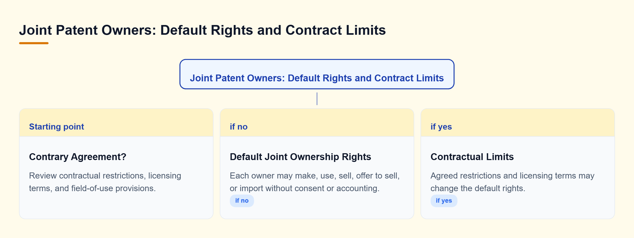 Diagram: Without a contrary agreement, joint patent owners may act without others' consent or accounting; contract terms may change those rights.
