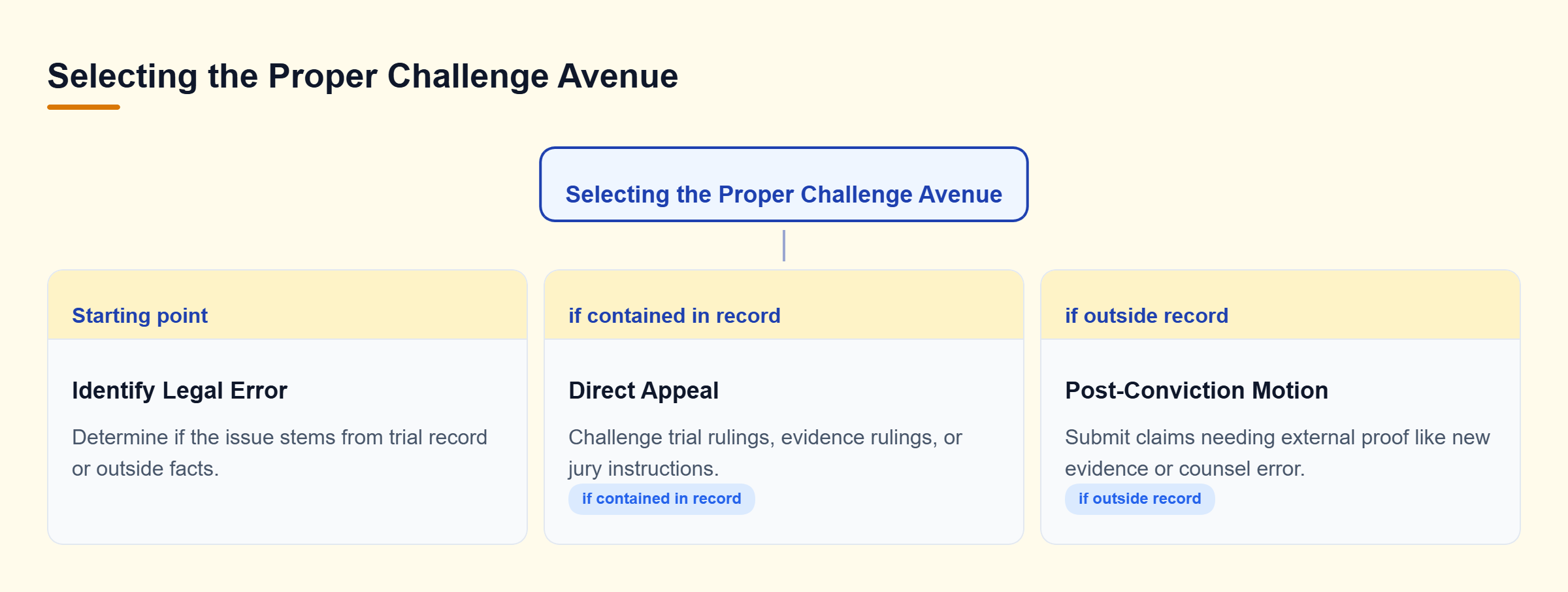 Diagram: Decision tree routing trial record errors to direct appeals and outside evidence or ineffective counsel to post-conviction motions.