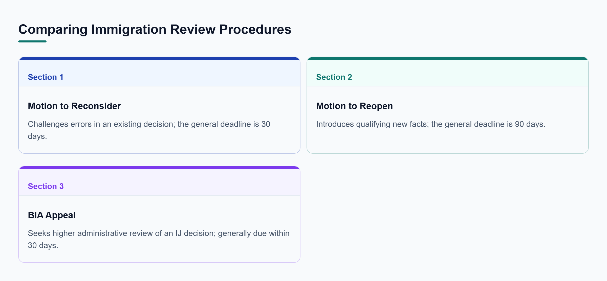 Diagram: Comparison of reconsideration for errors, reopening for new facts, and BIA appeals for higher administrative review, with general filing deadlines.