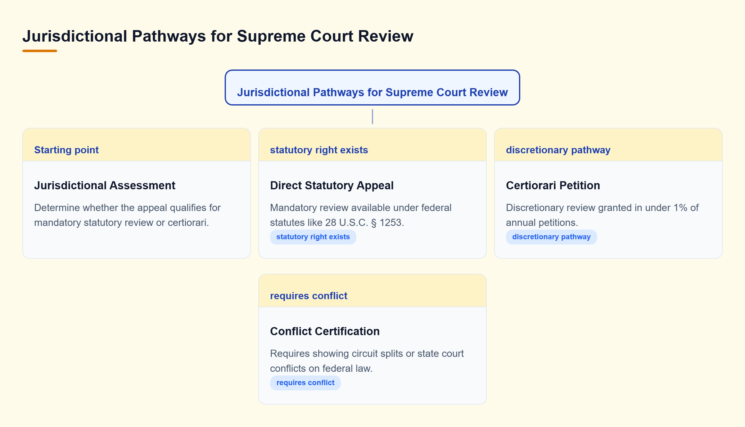 Diagram: Decision tree showing mandatory direct appeals under federal statute versus certiorari petitions requiring circuit splits for review.