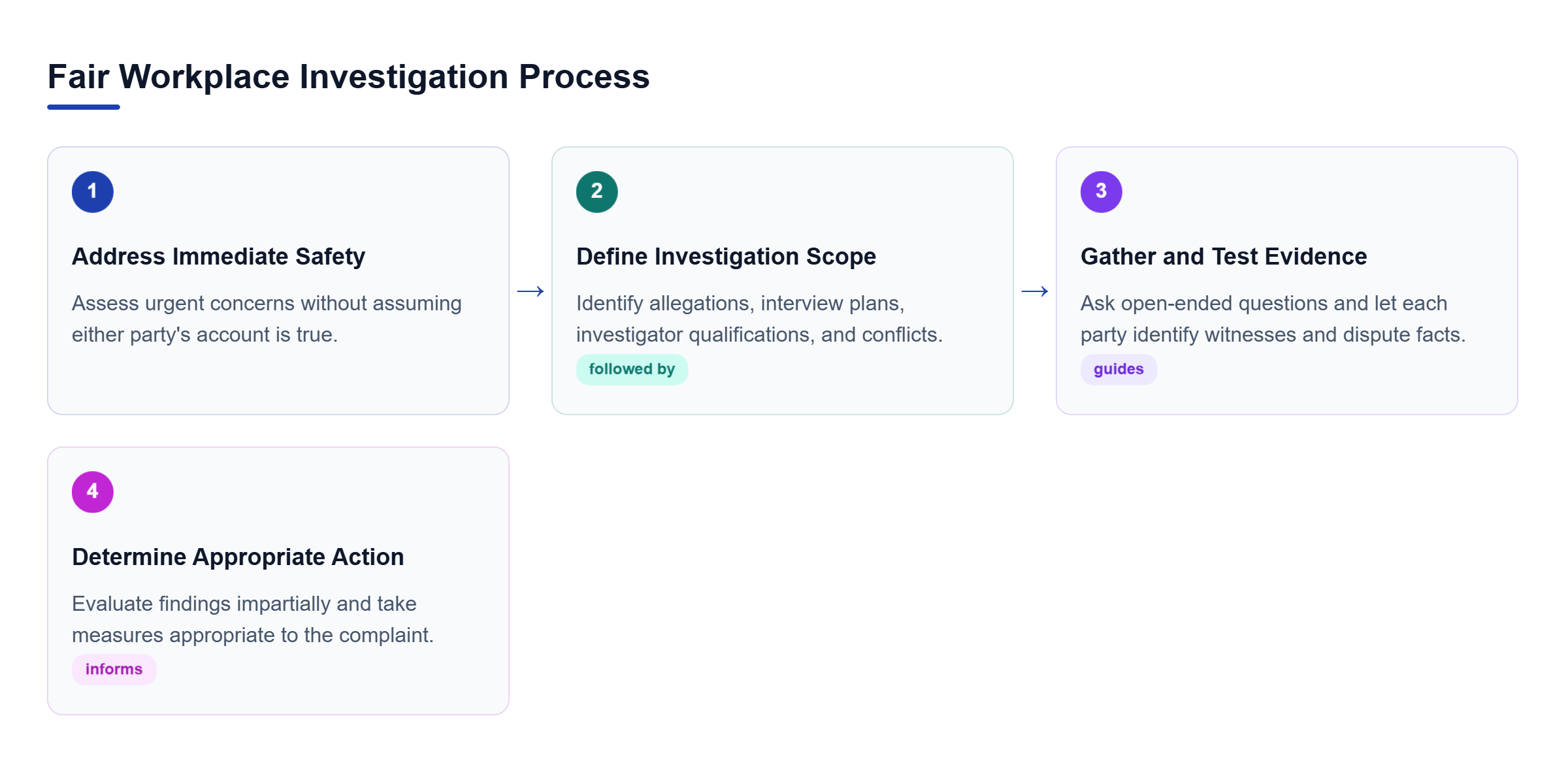 Diagram: Four stages show how employers address immediate safety, define an independent investigation, interview both parties and witnesses, and determine appropriate action.