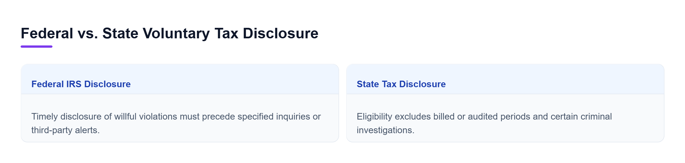 Diagram: Side-by-side comparison of IRS voluntary disclosure timing requirements and state program restrictions involving audits, billed taxes, and certain criminal investigations.