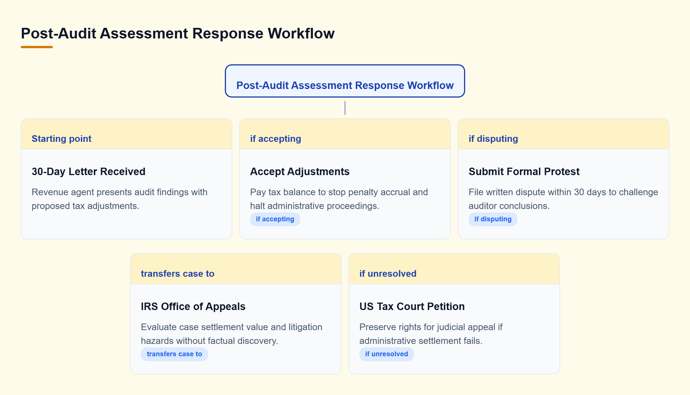 Diagram: Flowchart showing responses to an IRS 30-Day Letter: accept adjustments to pay balance, or file a written protest for Appeals review and Tax Court petition.
