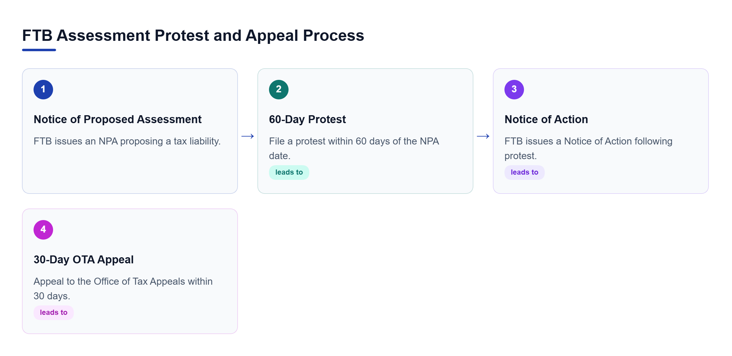 Diagram: Process flow showing steps from Notice of Proposed Assessment through protest, Notice of Action, and OTA appeal.