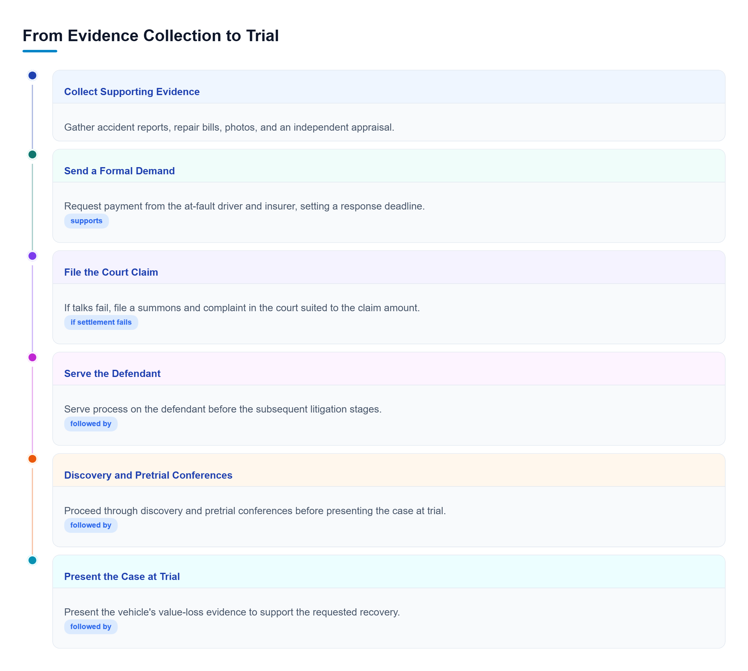 Diagram: Collect evidence, send a demand, file if settlement fails, serve the defendant, then proceed through discovery and pretrial conferences to trial.