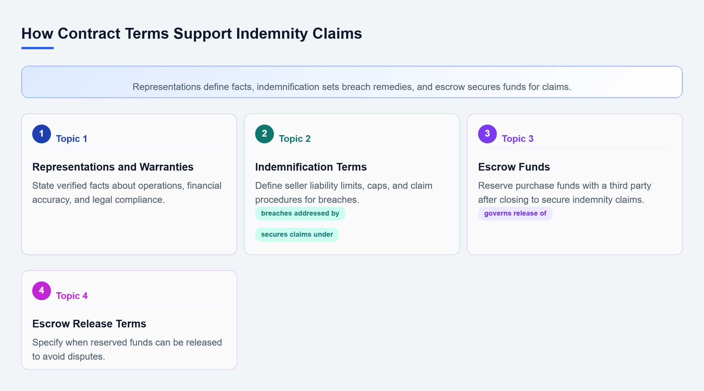 Diagram: Representations and warranties connect breaches to indemnification, while escrow funds secure claims and release terms govern access to those funds.