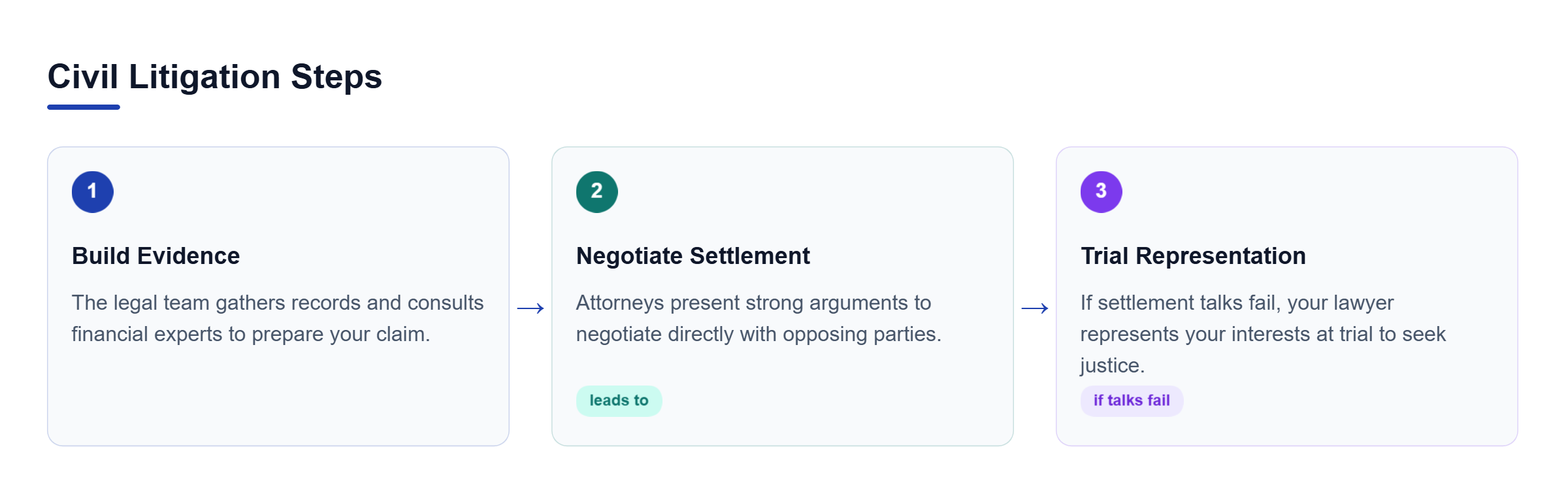 Diagram: Process flow showing how lawyers build evidence, negotiate settlements, and represent clients at trial if talks fail.