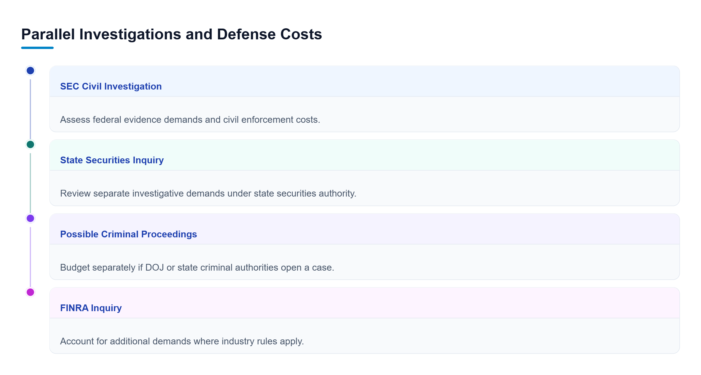 Diagram: Four parallel tracks show SEC civil enforcement, state securities inquiries, possible DOJ or state criminal proceedings, and FINRA inquiries, each requiring separate cost review.