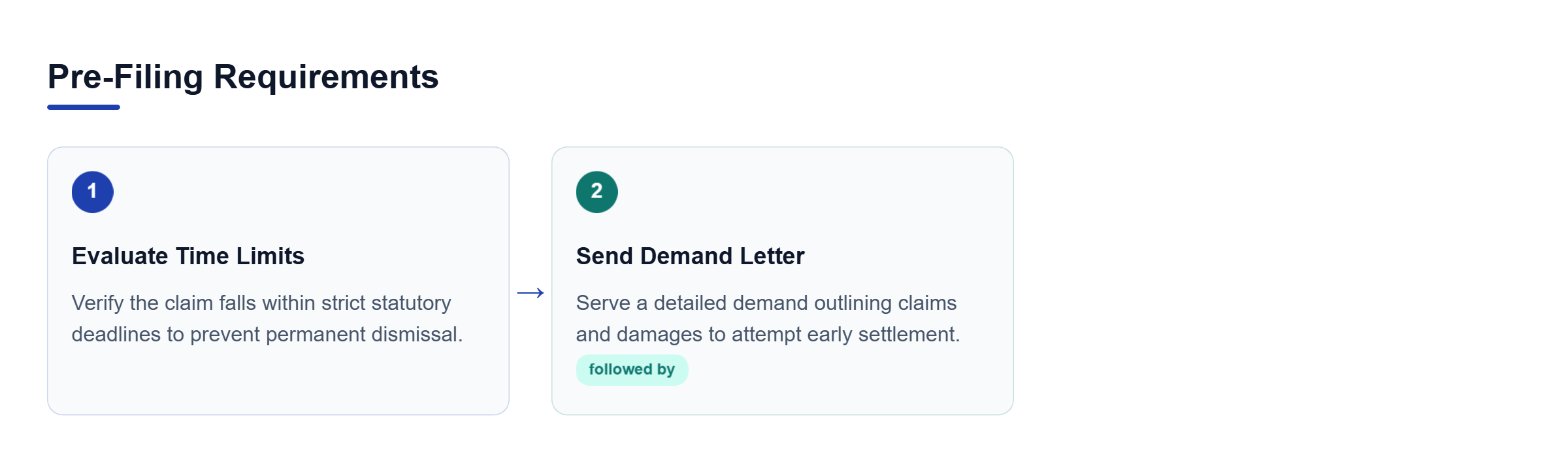 Diagram: Process flow outlining pre-filing steps: evaluating the statute of limitations followed by sending formal demand letters.