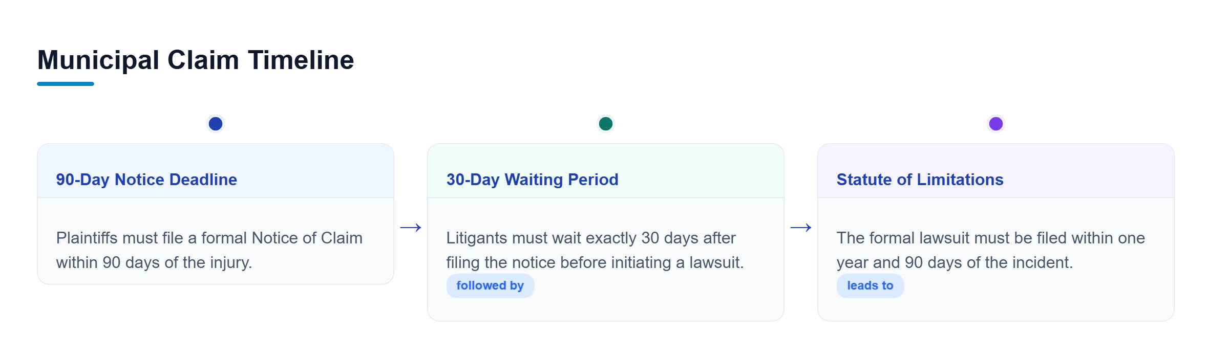 Diagram: Timeline showing the 90-day notice of claim, 30-day waiting period, and one-year and 90-day statute of limitations.