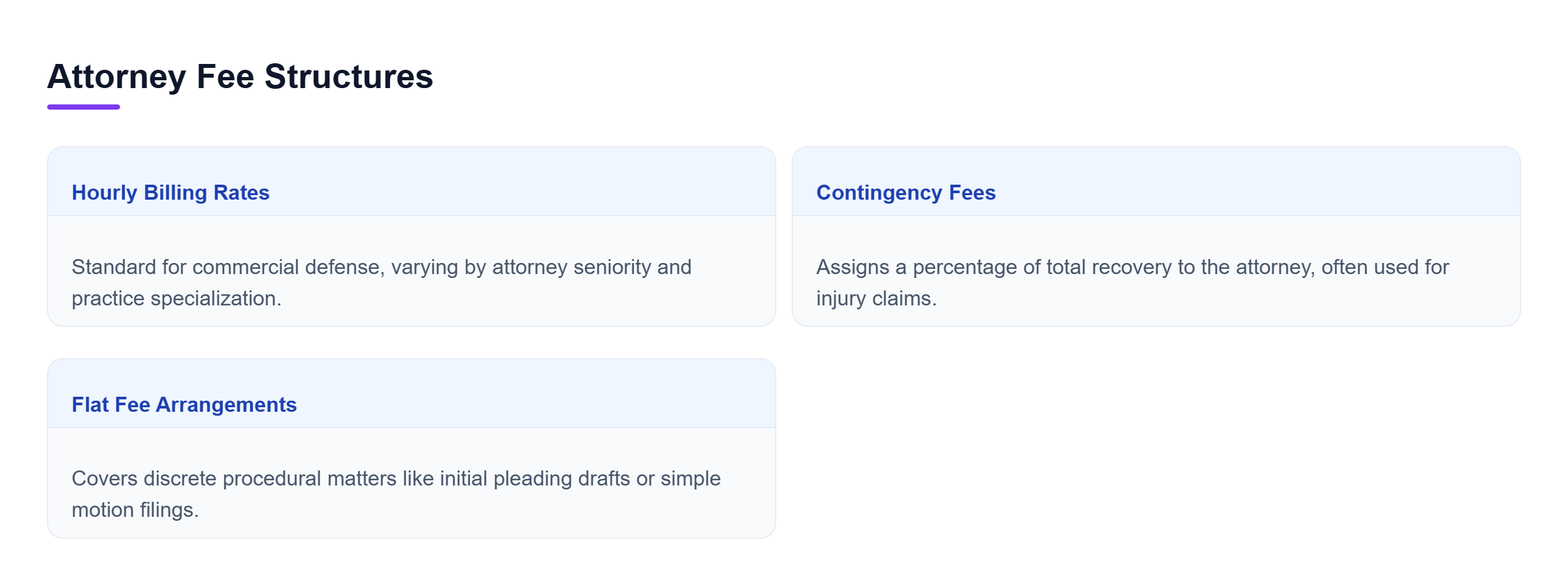 Diagram: Comparison of hourly billing rates for commercial defense, contingency fees for injury claims, and flat fees for discrete matters.