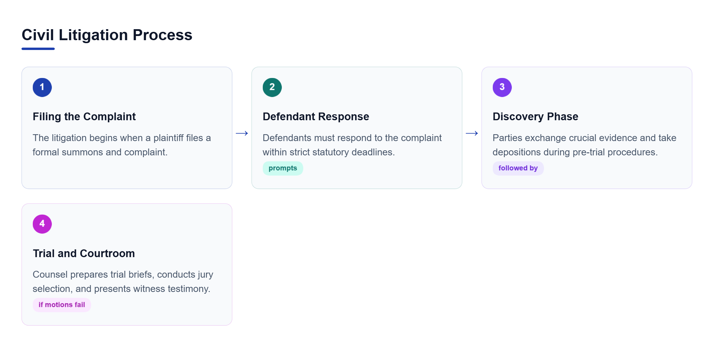 Diagram: Process flow showing the steps of a civil lawsuit: filing the complaint, defendant response, discovery phase, and courtroom trial.