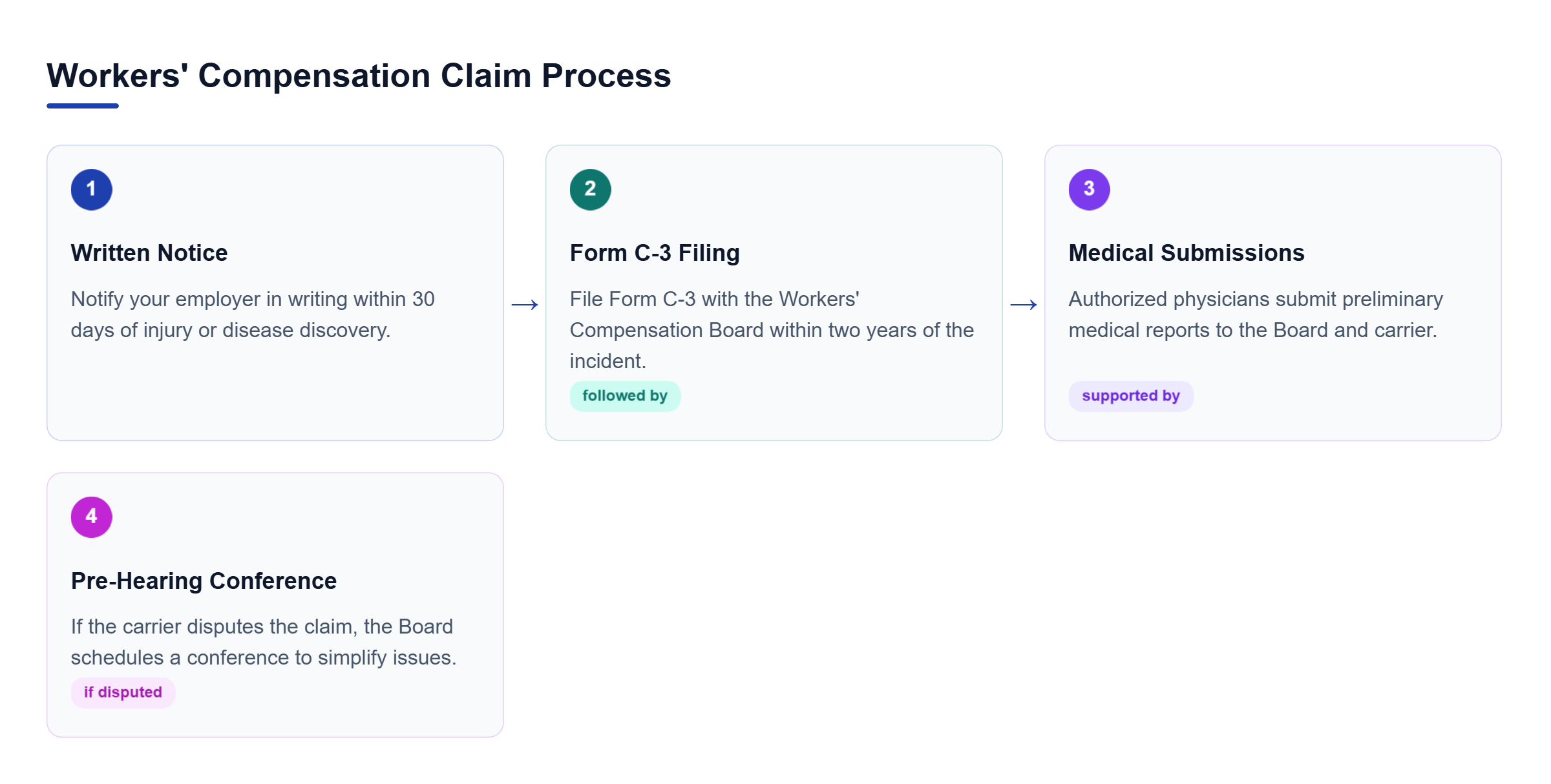 Diagram: Process flow of a workers' compensation claim, from the 30-day notice and 2-year filing deadline to medical submissions and hearings.
