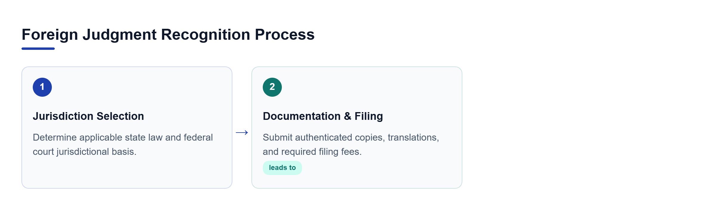 Diagram: Flowchart showing the progression from jurisdiction selection to document filing.
