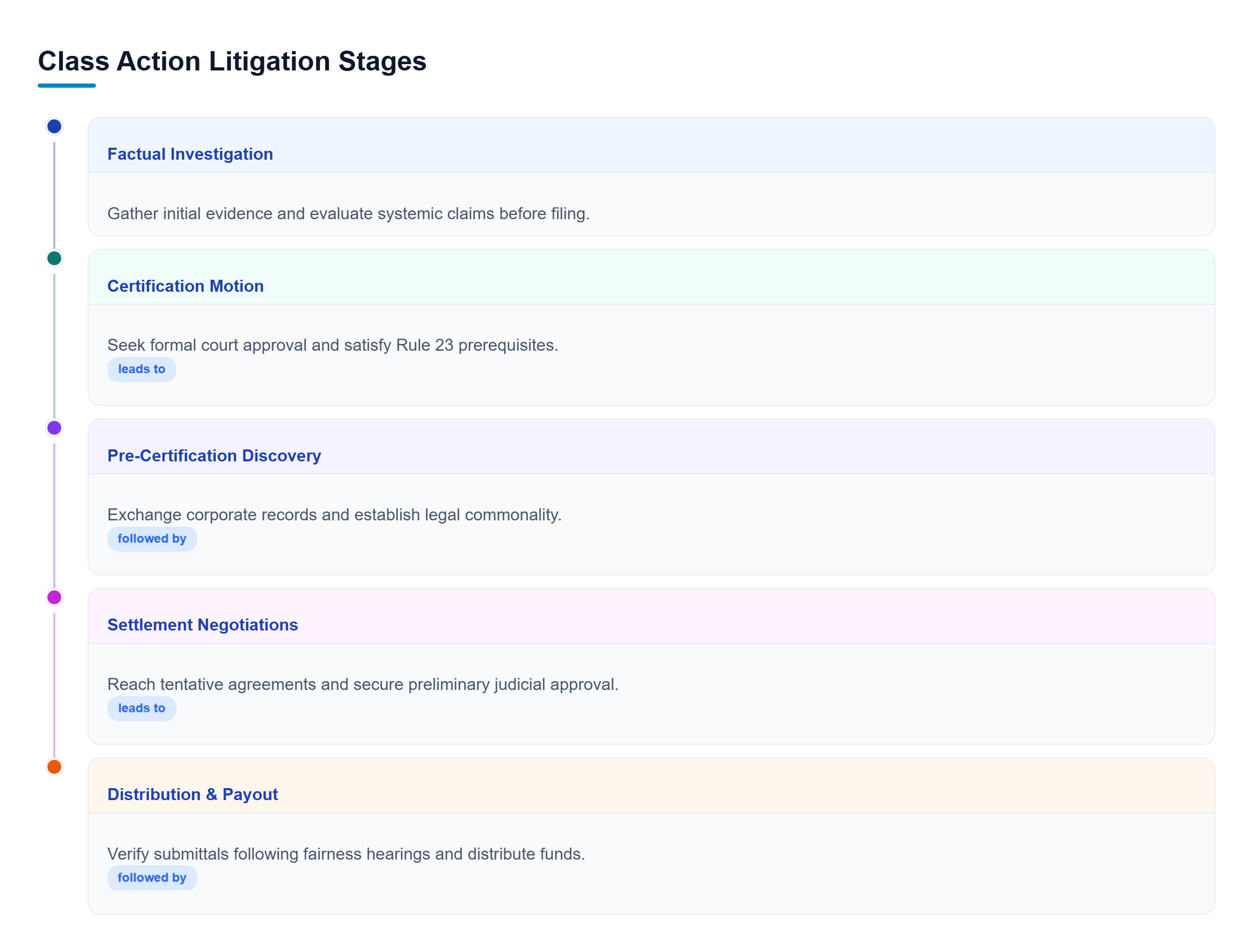 Diagram: Vertical process flow showing the chronological stages of class action litigation from pre-certification discovery to settlement payout.