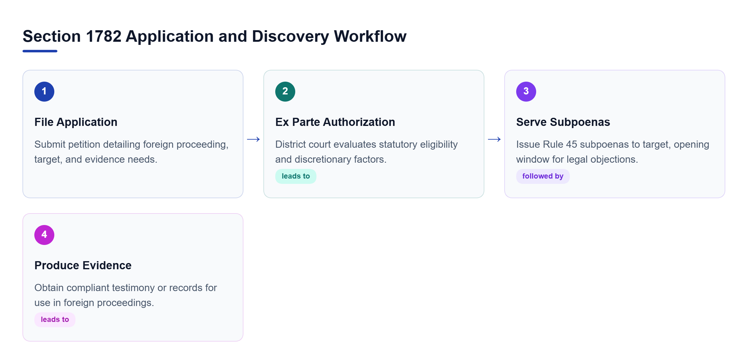 Diagram: A four-step linear workflow showing District Court Application, Ex Parte Authorization, Subpoena Service, and Evidence Production.