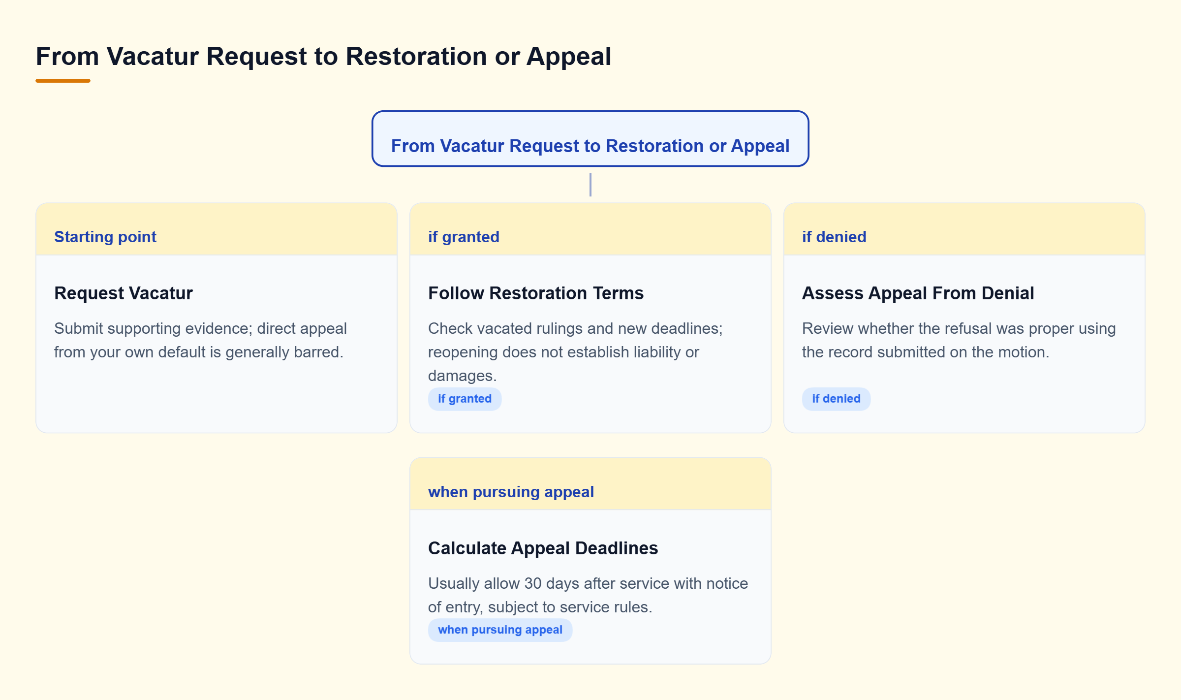 Diagram: Request vacatur with evidence; if granted, follow restoration terms; if denied, assess an appeal and calculate deadlines using notice-of-entry service records.