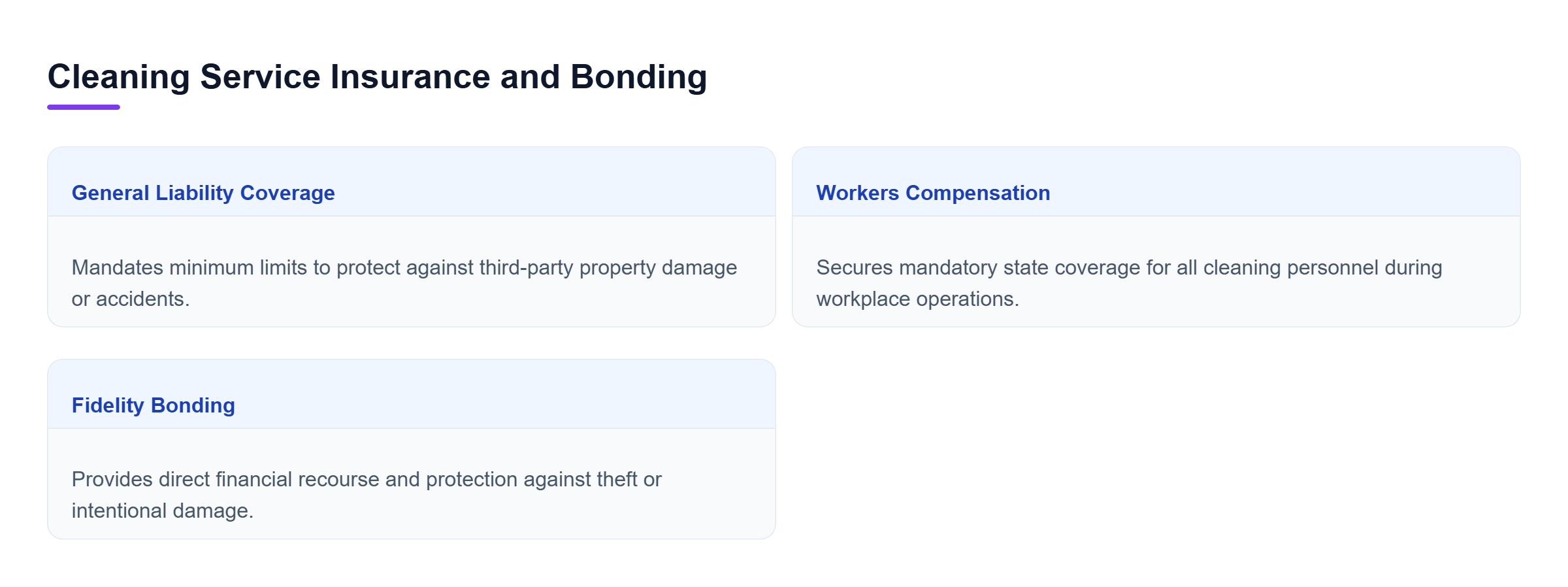 Diagram: Comparison of general liability insurance, worker compensation, and bonding protections for cleaning service agreements.
