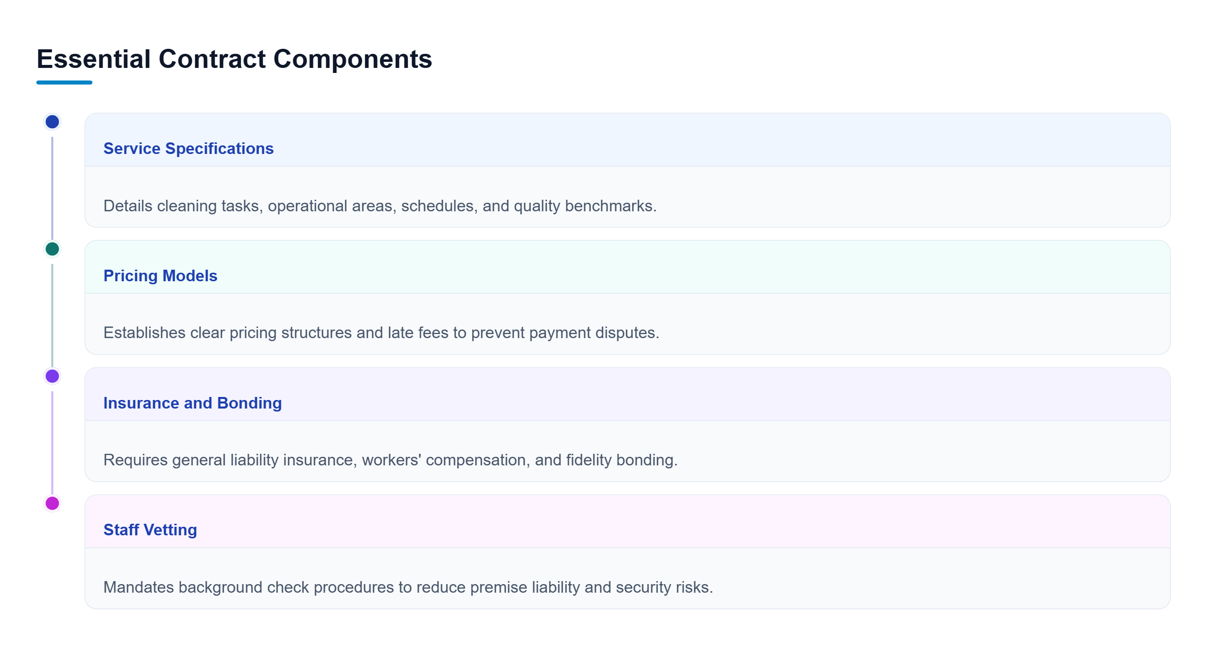 Diagram: Parallel checklist flow of four essential contract terms: service specifications, pricing models, insurance and bonding, and staff vetting.