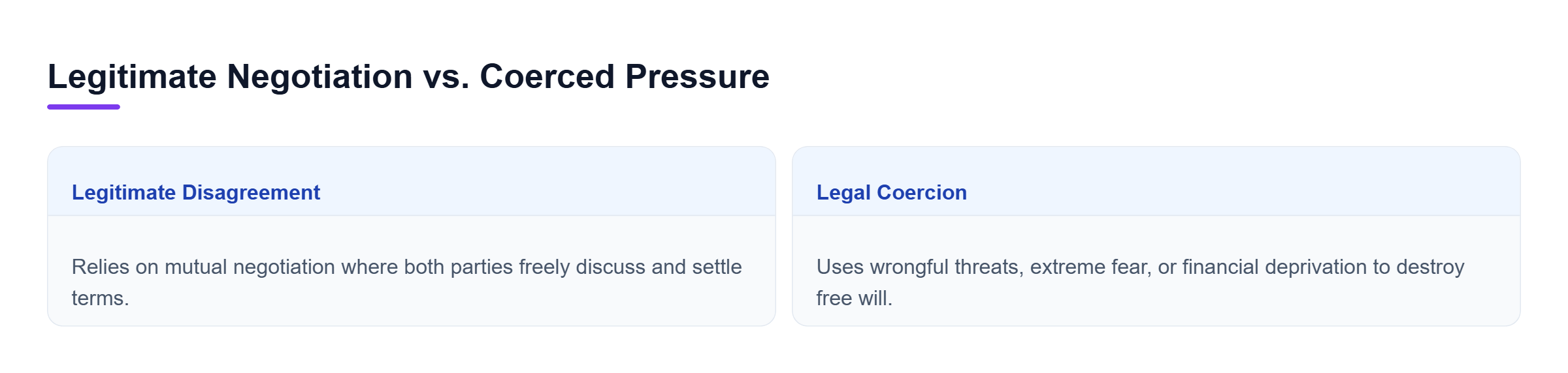 Diagram: Comparison between legitimate negotiation involving mutual agreement and coerced pressure relying on wrongful threats.