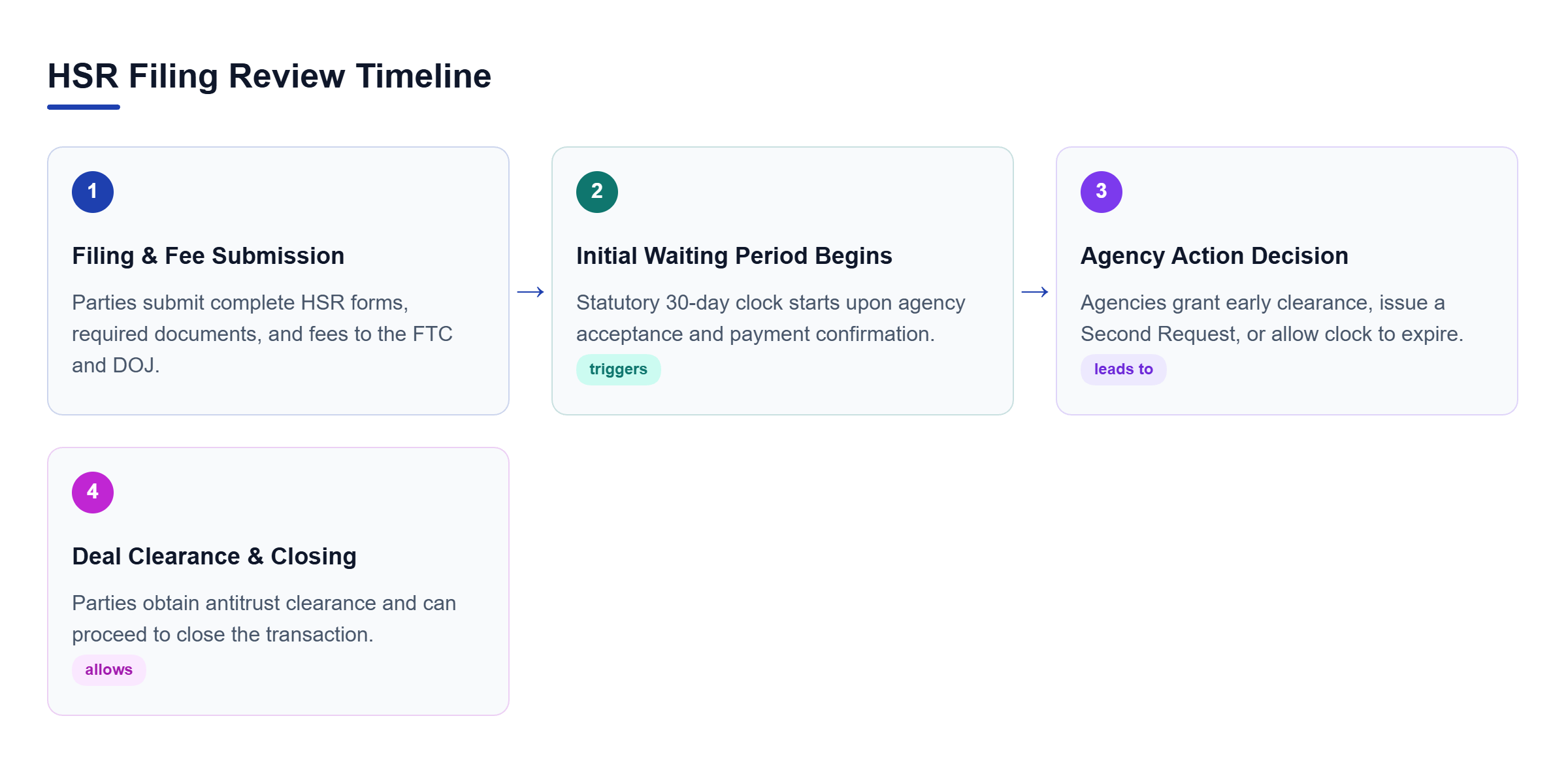 Diagram: Process flow outlining the HSR filing submission, the initial 30-day waiting period, potential early termination or second request, and deal clearance.