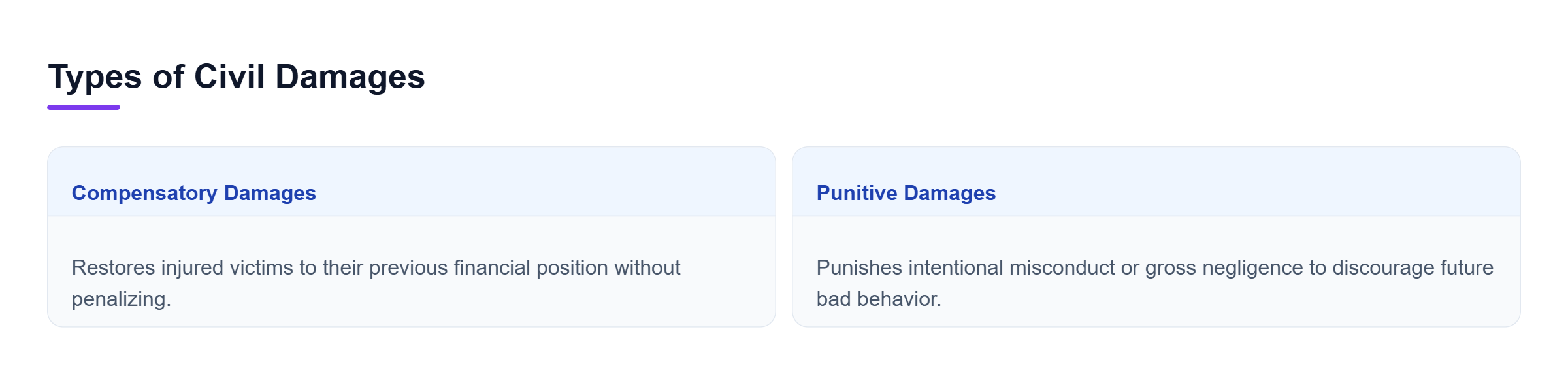 Diagram: Comparison between compensatory damages that restore victims and punitive damages that punish intentional misconduct.