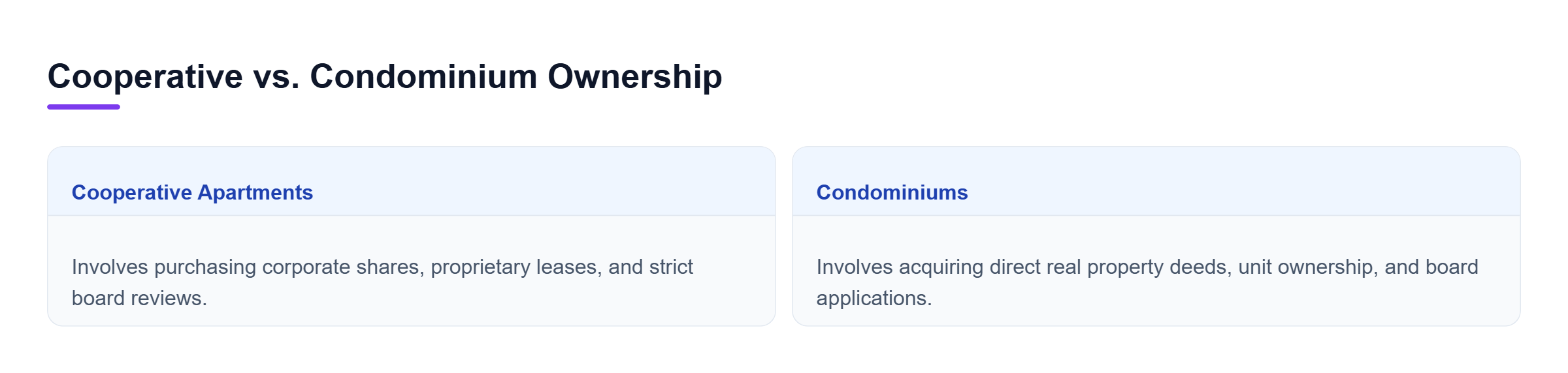 Diagram: Comparison of cooperative corporate share purchases versus condominium real property deed transactions.