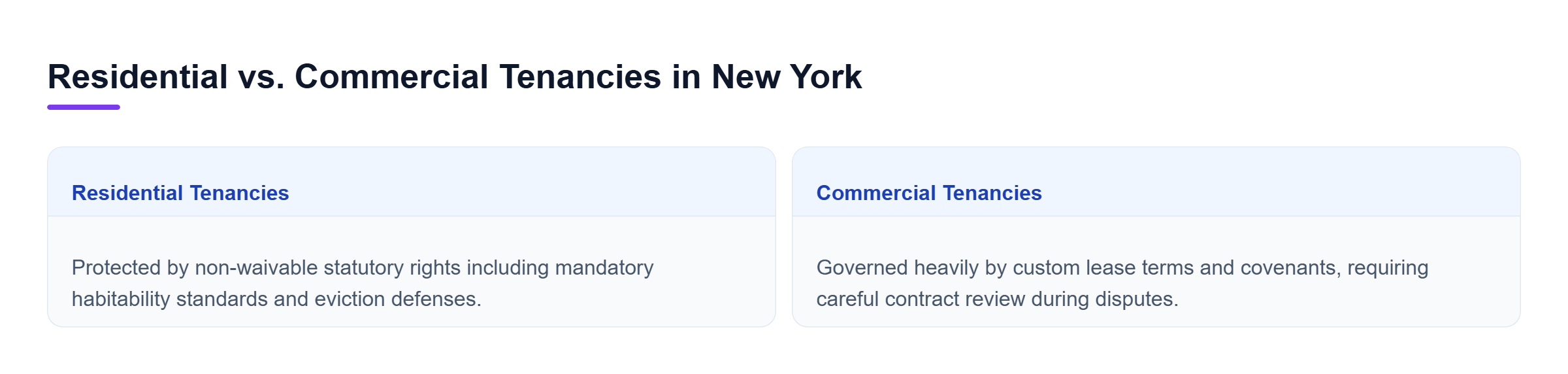 Diagram: Comparison of residential tenancies enjoying non-waivable statutory protections and commercial tenancies governed primarily by lease terms.