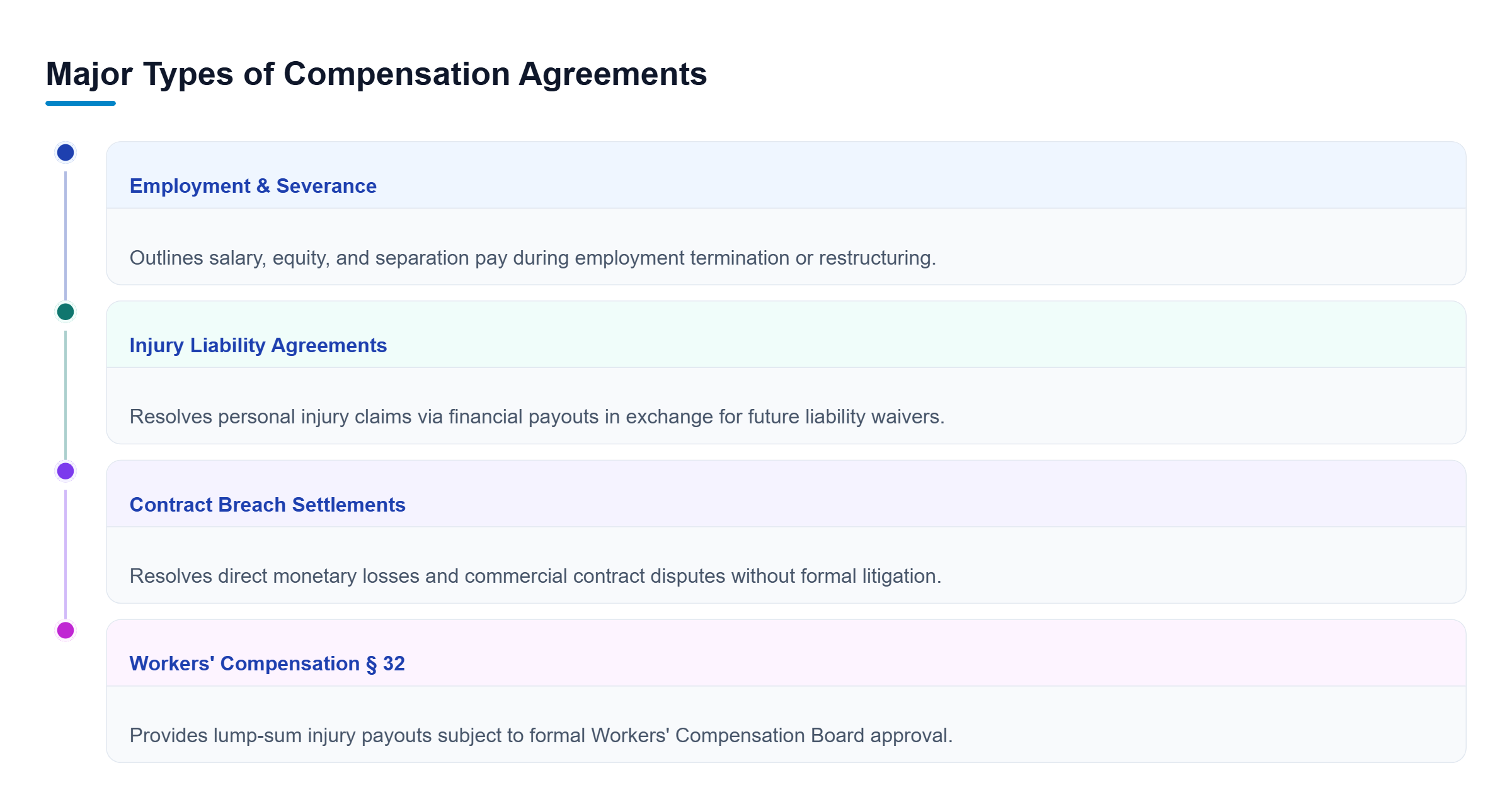 Diagram: Overview of four distinct compensation agreement tracks in New York across employment, injury liability, contract breach, and workers' compensation.