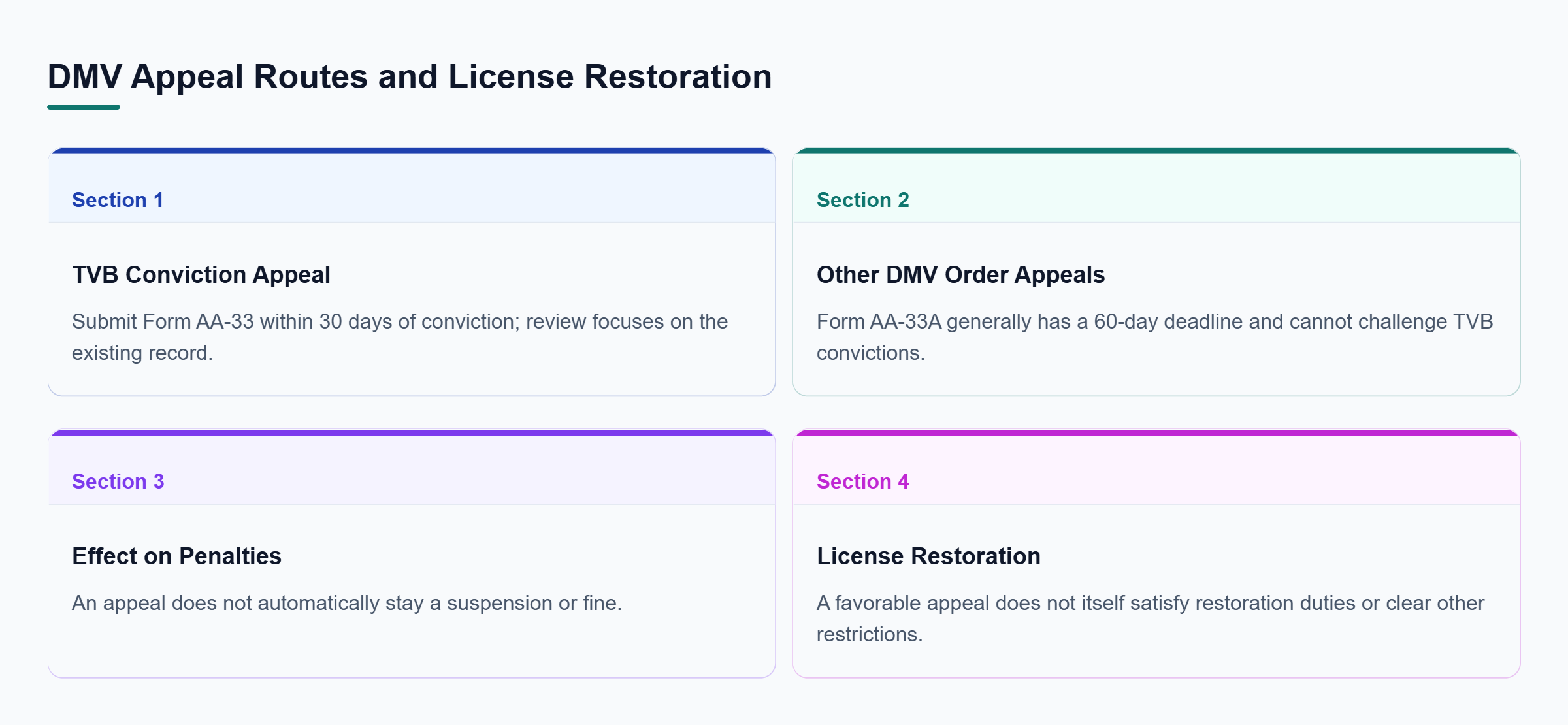 Diagram: TVB convictions use Form AA-33 within 30 days; other qualifying DMV orders generally use AA-33A within 60 days. Neither appeal automatically stays penalties or restores driving privileges.