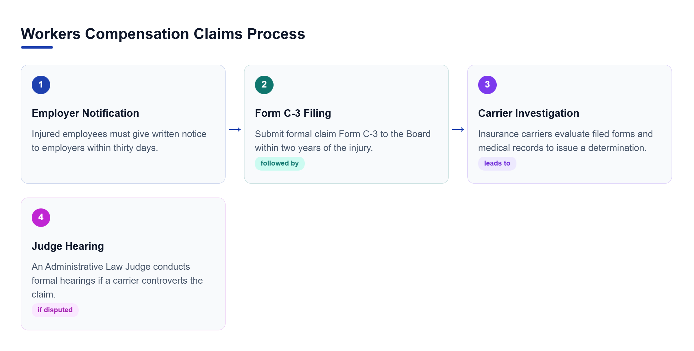 Diagram: Process flow showing employer notification, filing Form C-3, carrier review, and potential administrative hearings.