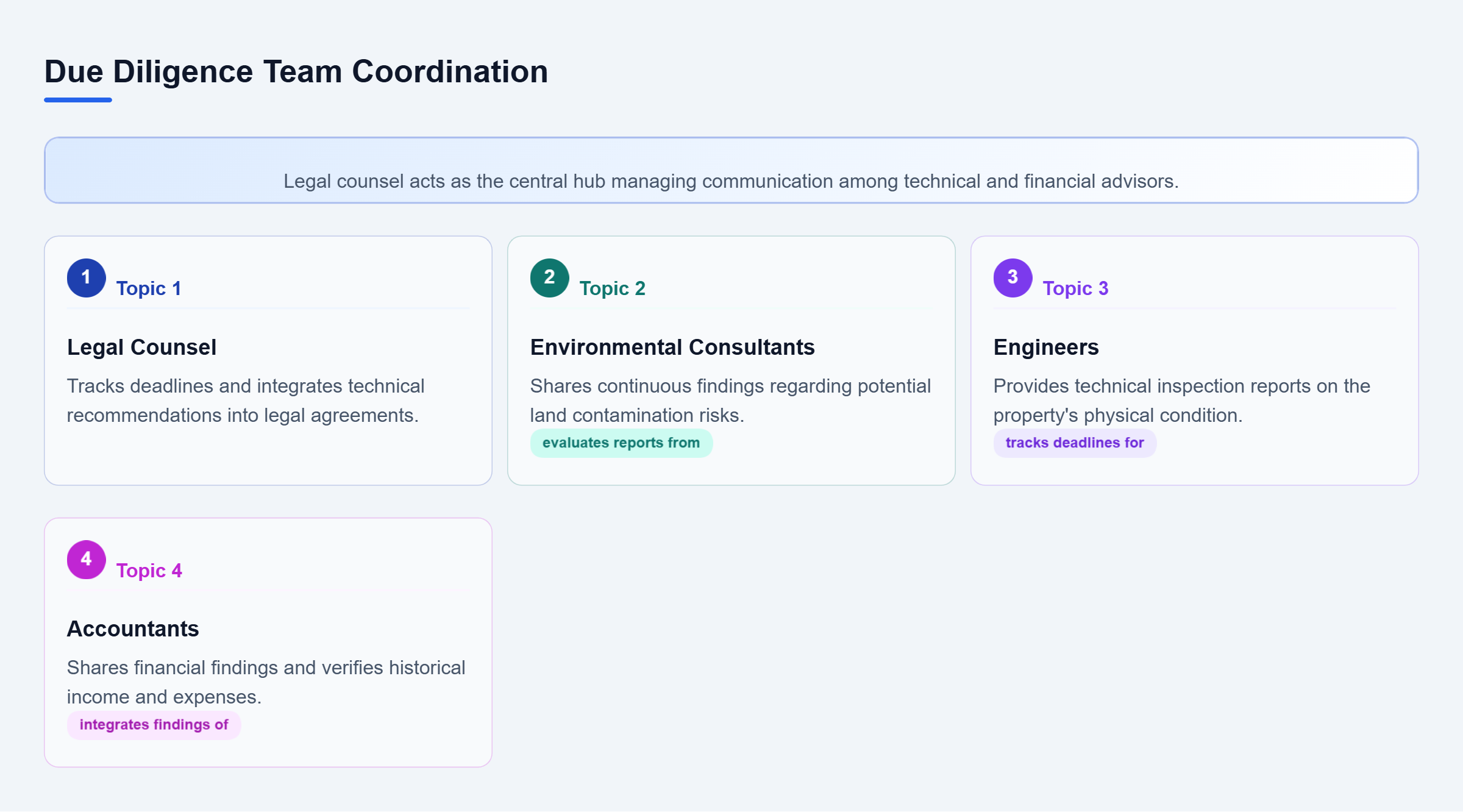 Diagram: Radial map showing legal counsel coordinating environmental consultants, engineers, and accountants during due diligence.