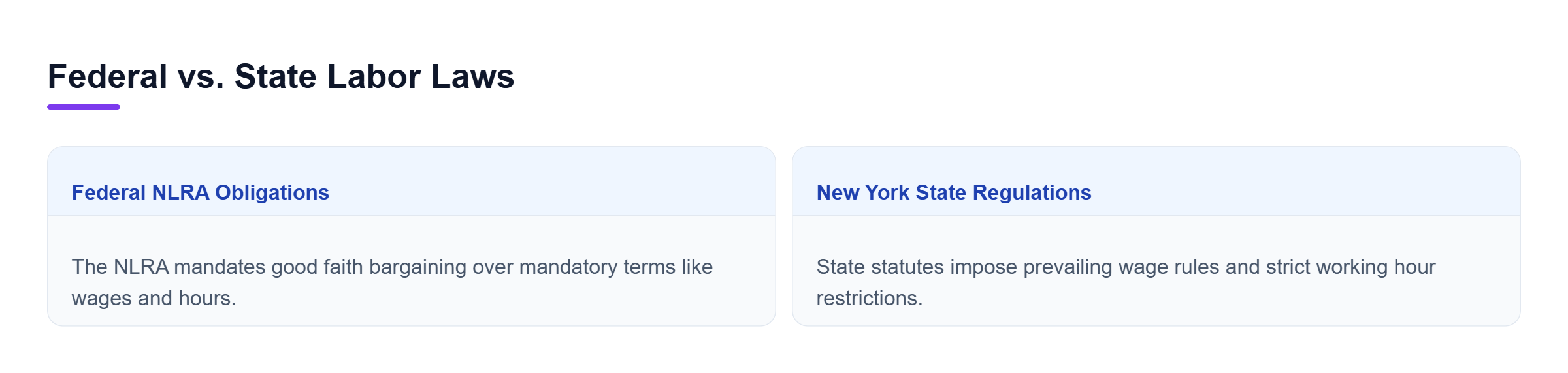 Diagram: Comparison of federal NLRA good faith bargaining mandates and New York state prevailing wage statutes.