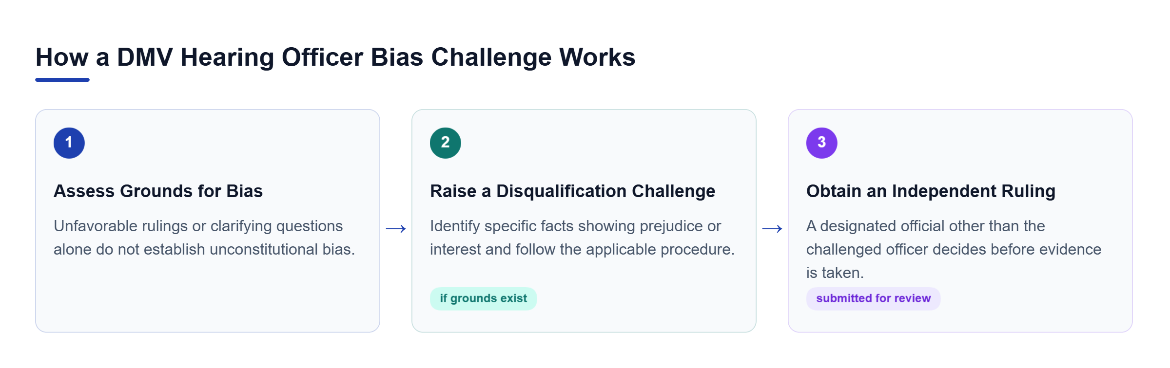 Diagram: Three-step process: distinguish actual bias from unfavorable rulings, raise a challenge based on specific facts, and obtain a decision from an official other than the challenged hearing offic