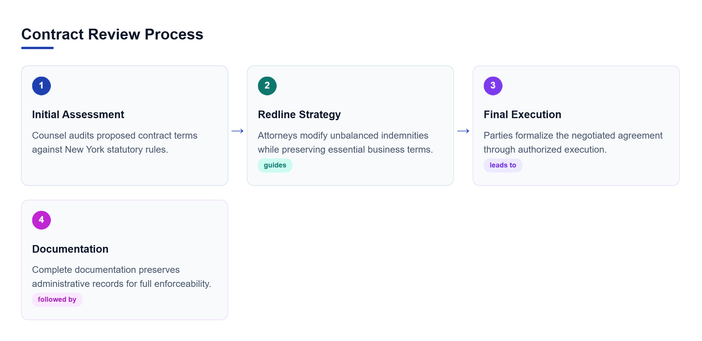 Diagram: Process flow of commercial contract review: initial assessment, redline strategy, final execution, and documentation.