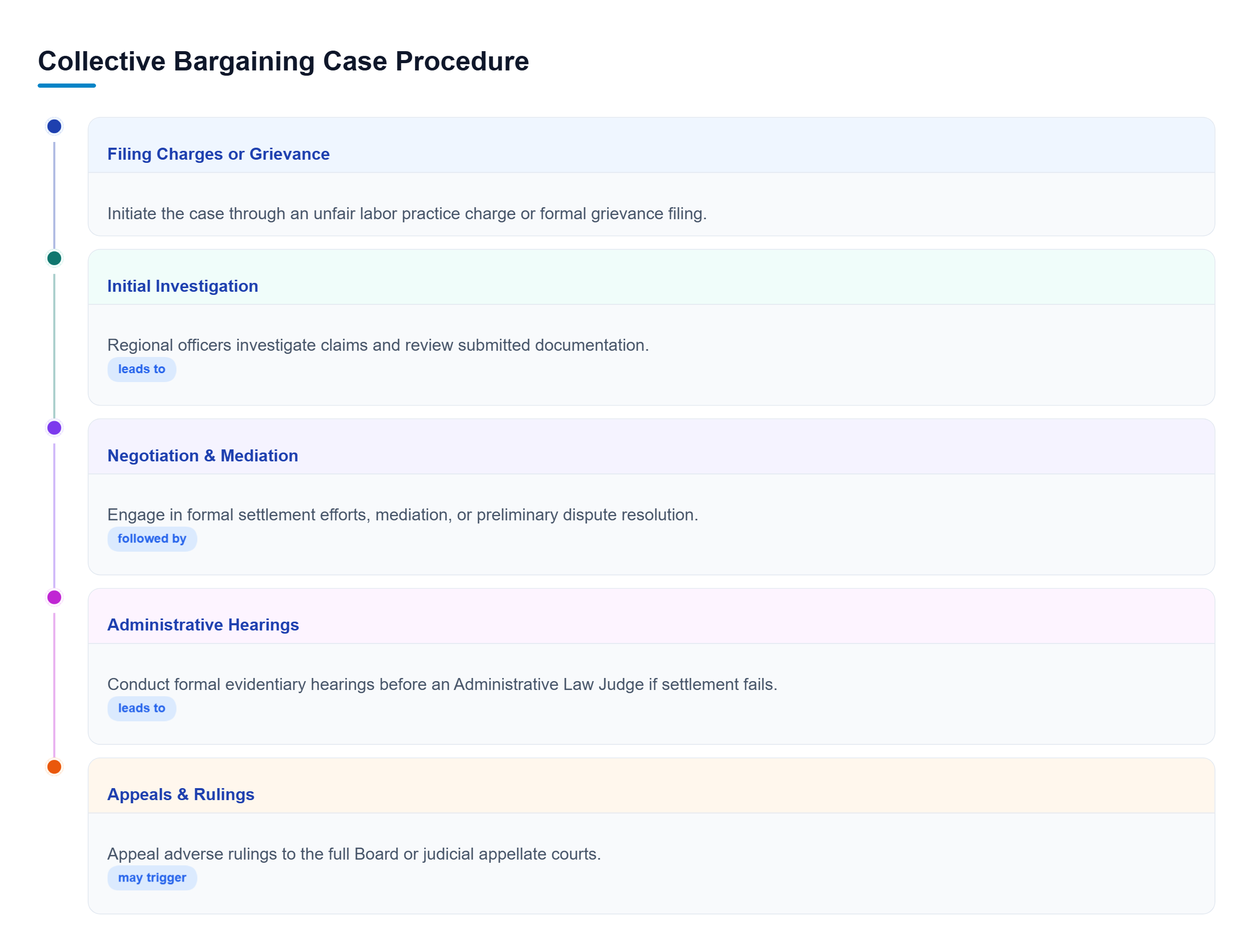 Diagram: Vertical process flow showing the chronological stages of a collective bargaining case including filing, investigation, mediation, administrative hearings, and appeals.
