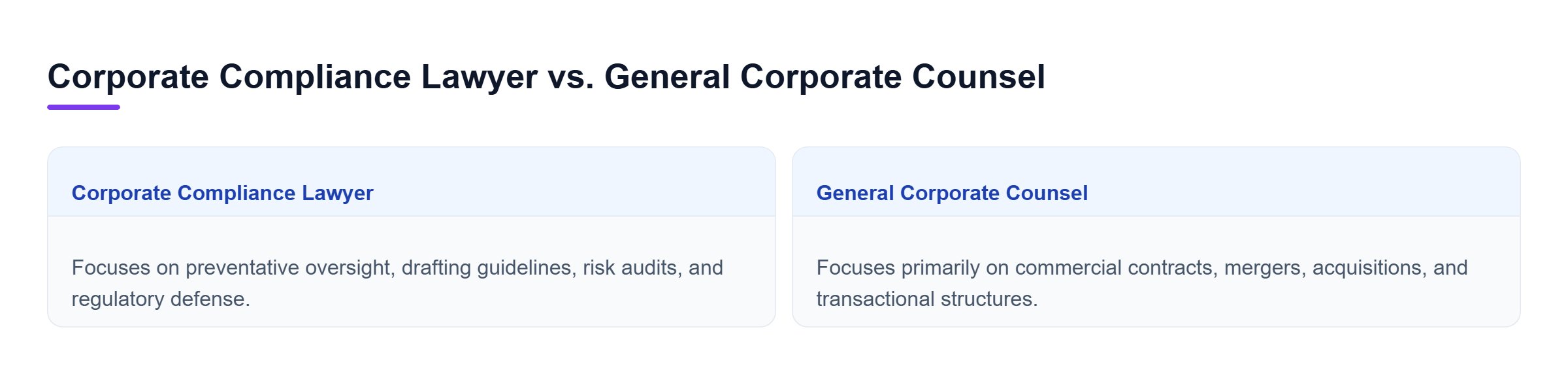 Diagram: Comparison of corporate compliance lawyers focusing on preventative oversight versus general corporate counsel managing transactional structures.