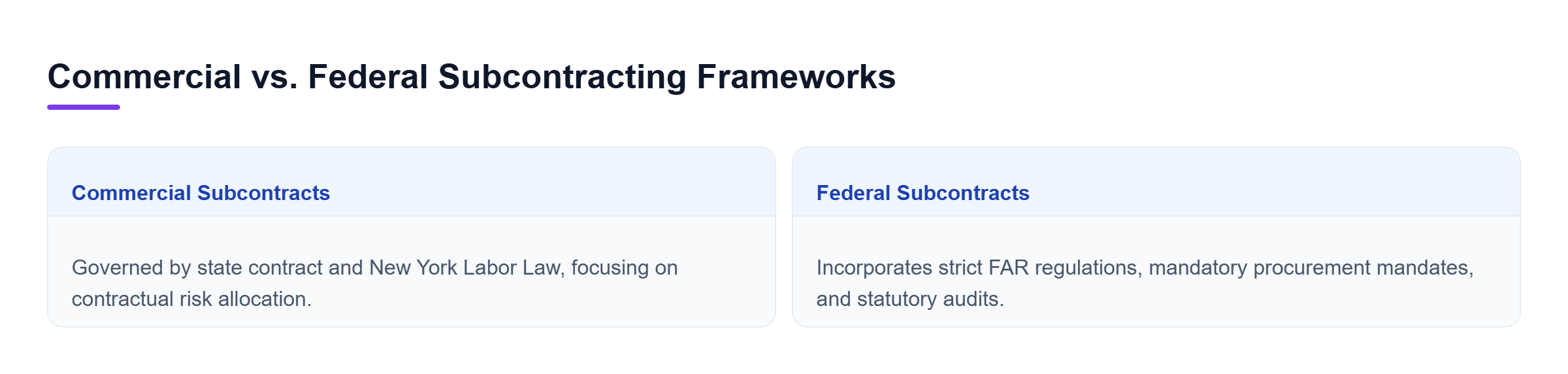 Diagram: Comparison of commercial subcontracts under New York state contract law versus federal government contracts governed by FAR regulations.
