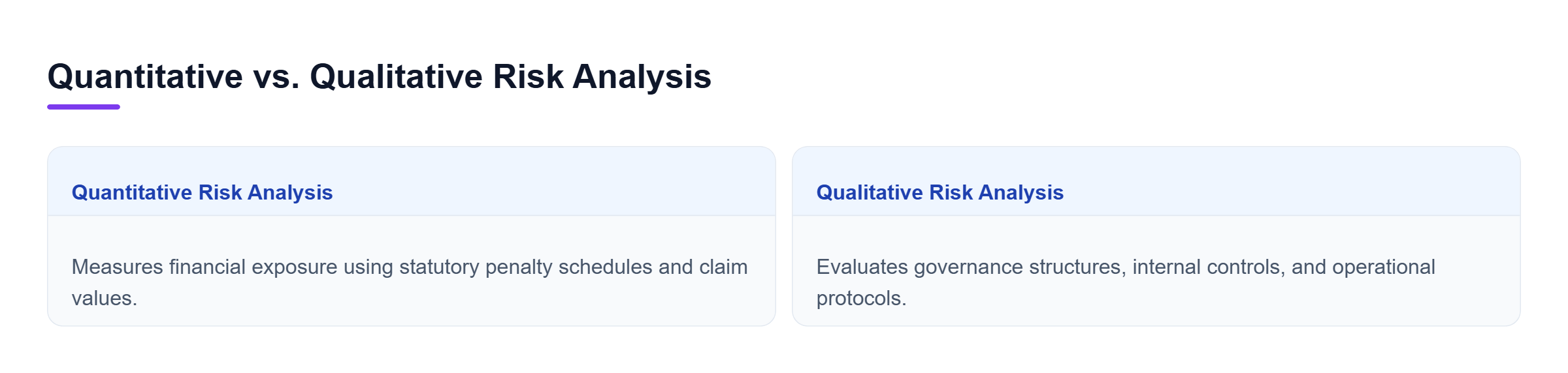 Diagram: Comparison of quantitative risk analysis measuring financial exposure and qualitative risk analysis evaluating governance structures.