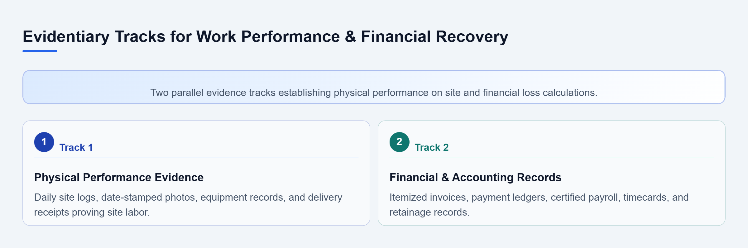 Diagram: Overview of parallel physical proof and financial record tracks needed to substantiate construction payment recovery claims.