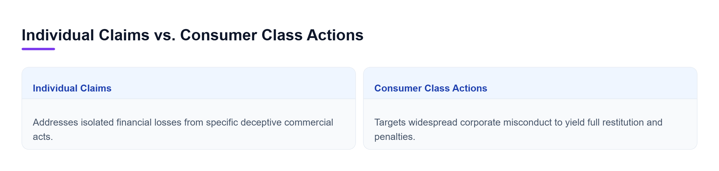 Diagram: Comparison of individual lawsuits for isolated financial losses versus consumer class actions targeting widespread corporate misconduct.