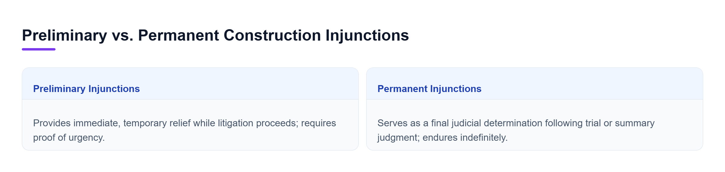 Diagram: Comparison of preliminary injunctions providing immediate temporary relief versus permanent injunctions granted as final judicial decisions after trial.
