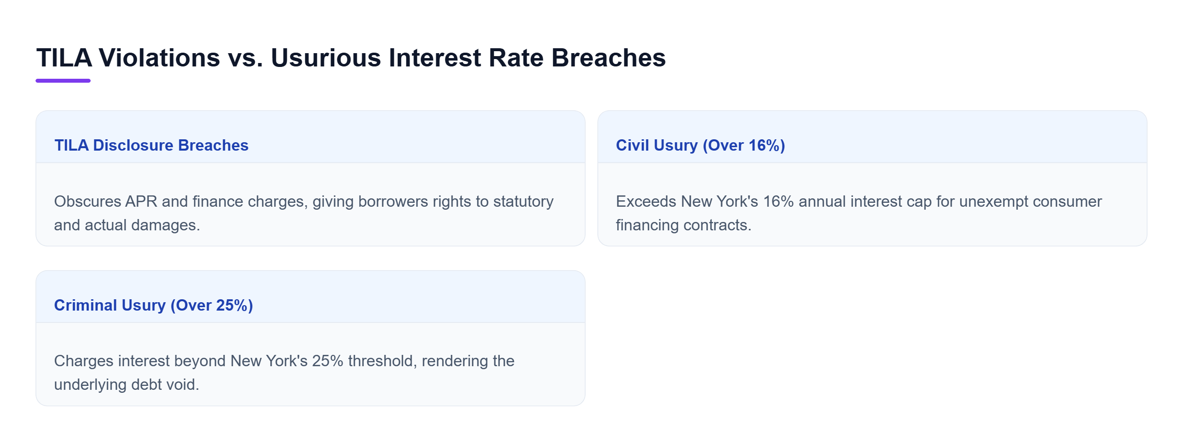Diagram: Comparison of TILA disclosure breaches yielding statutory damages versus New York civil and criminal usury interest rate thresholds that void debt.