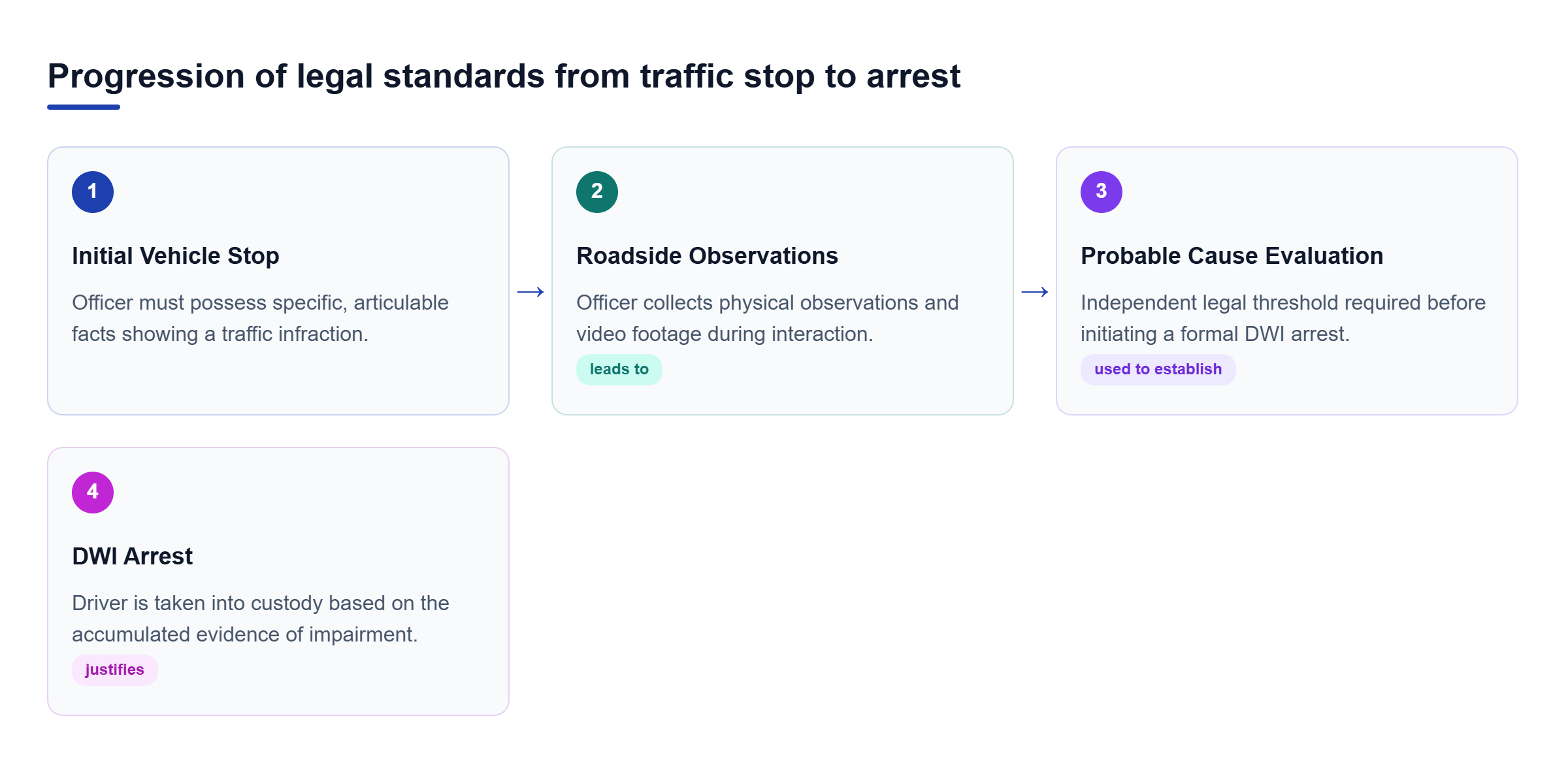 Diagram: Process flow moving from initial stop requiring reasonable suspicion, to observing evidence, establishing probable cause, and making an arrest.