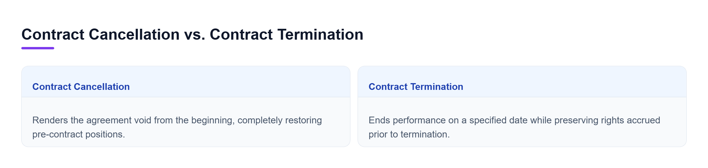 Diagram: Comparison of contract cancellation voiding an agreement entirely versus contract termination halting future performance while preserving prior rights.